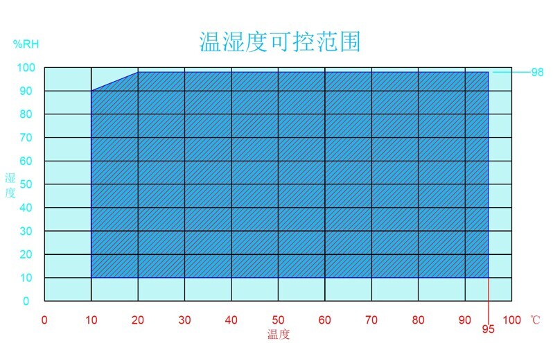 温湿度
